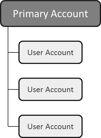 Account types